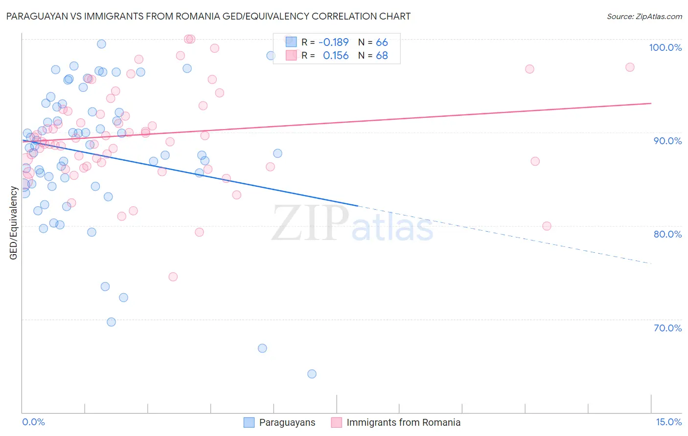 Paraguayan vs Immigrants from Romania GED/Equivalency