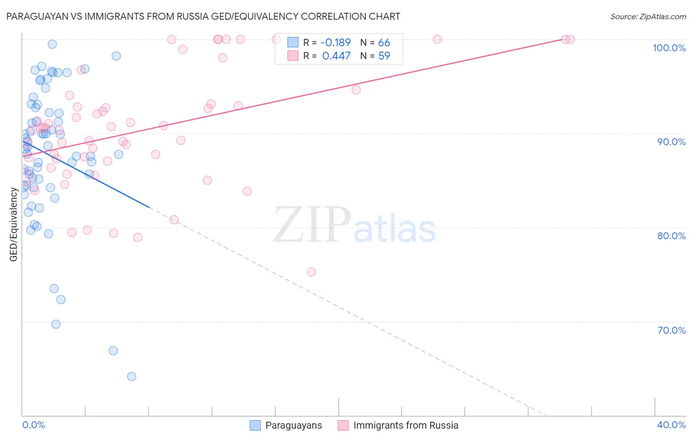Paraguayan vs Immigrants from Russia GED/Equivalency