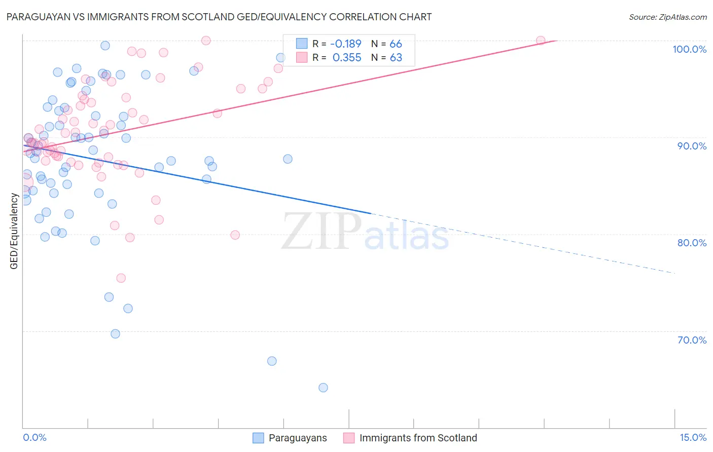 Paraguayan vs Immigrants from Scotland GED/Equivalency