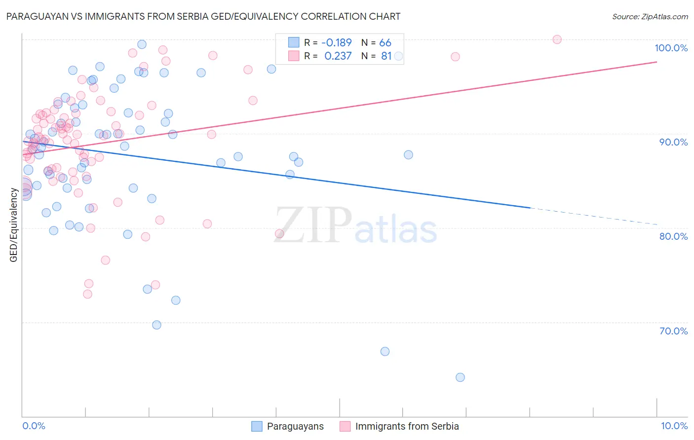 Paraguayan vs Immigrants from Serbia GED/Equivalency