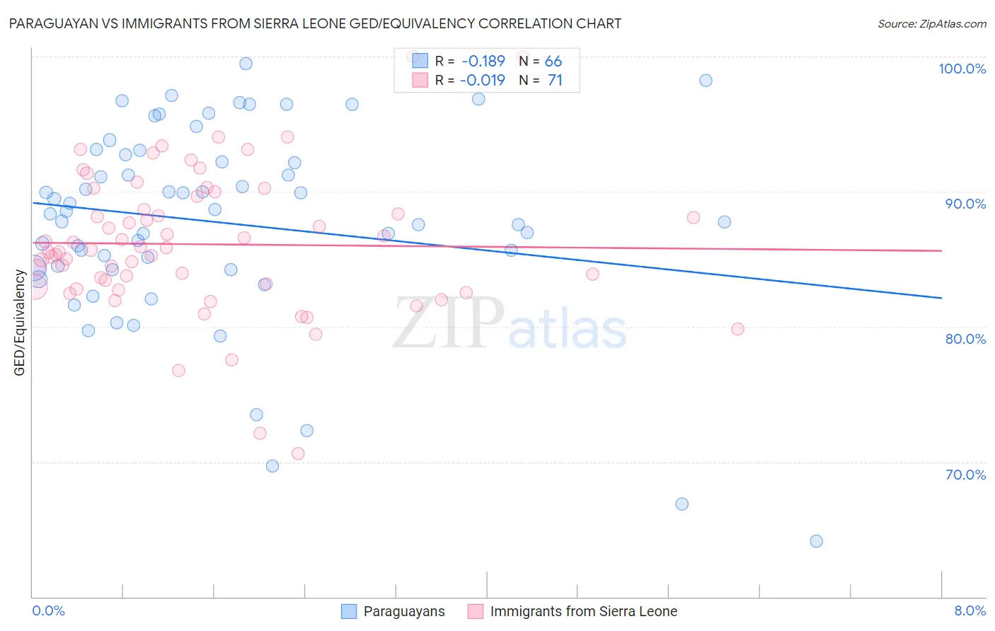 Paraguayan vs Immigrants from Sierra Leone GED/Equivalency