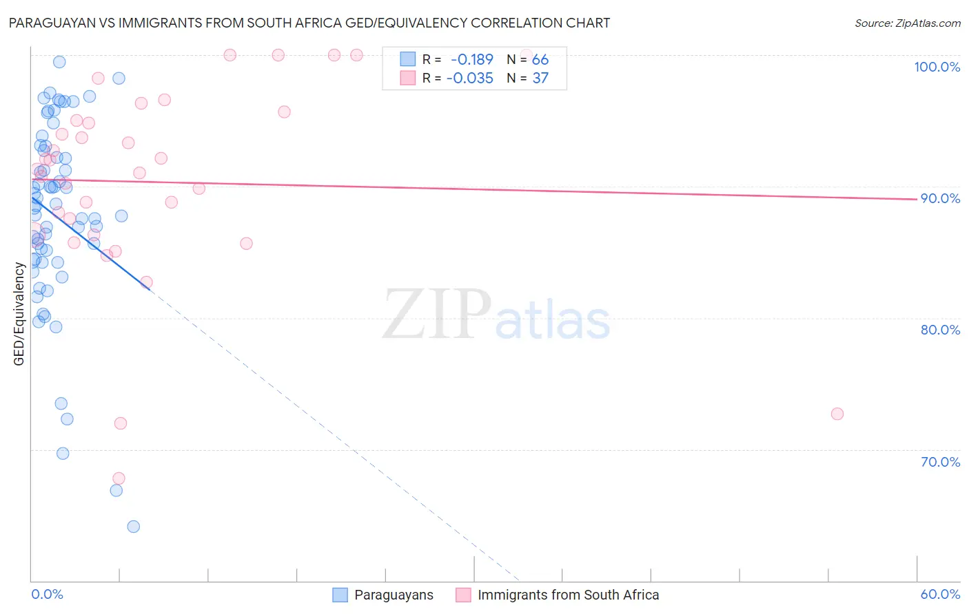Paraguayan vs Immigrants from South Africa GED/Equivalency
