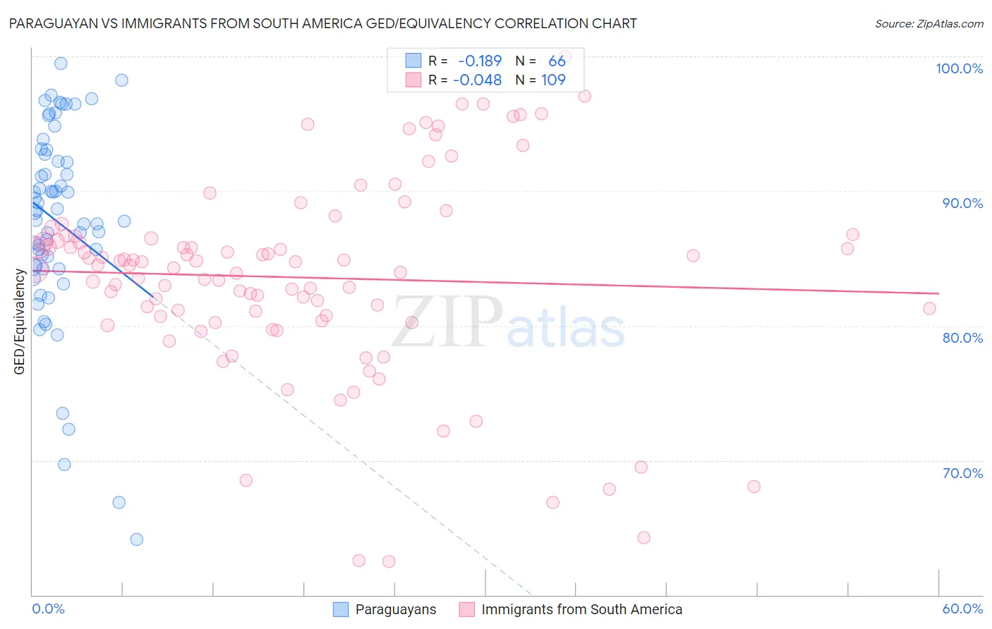 Paraguayan vs Immigrants from South America GED/Equivalency