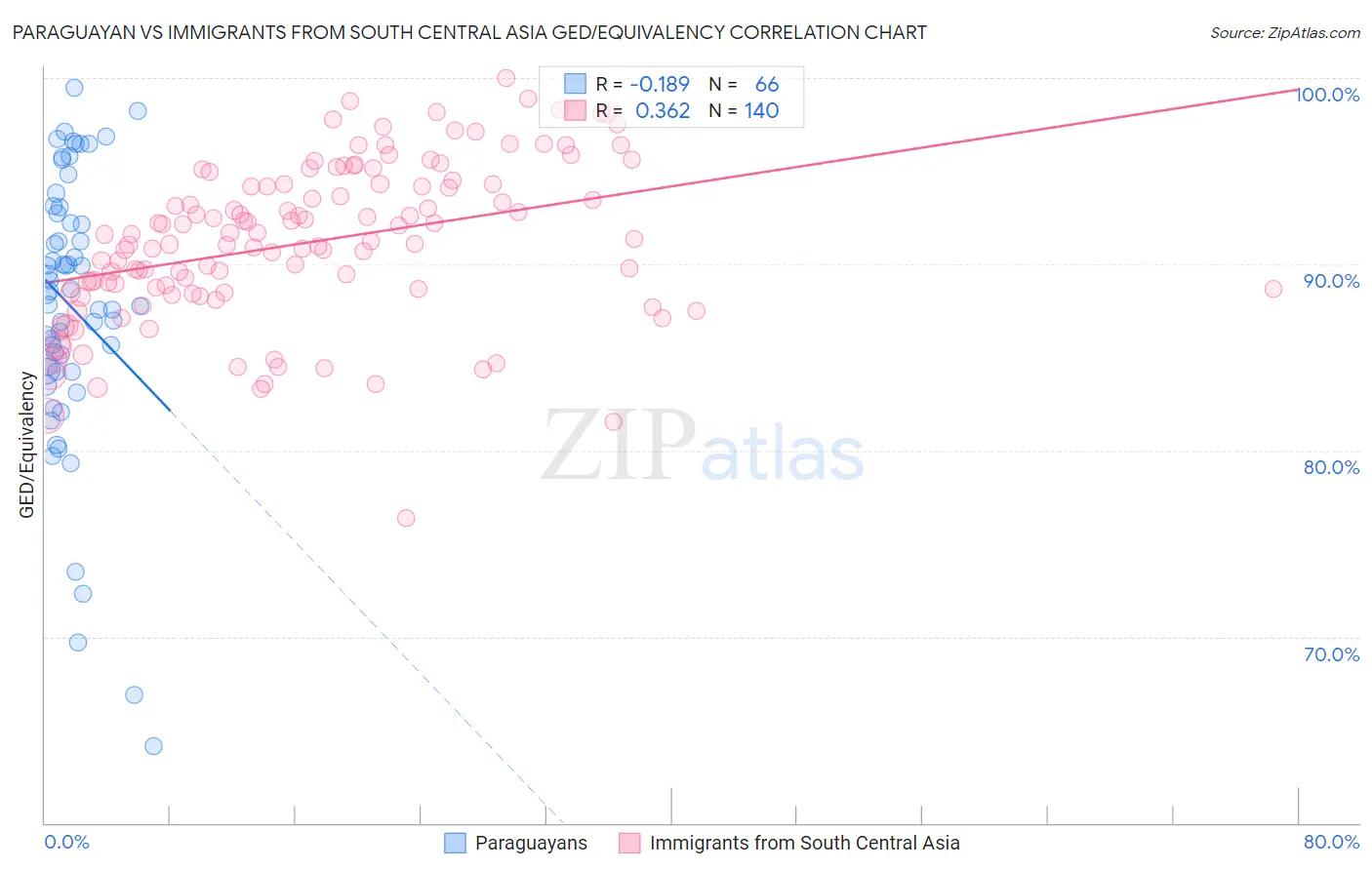 Paraguayan vs Immigrants from South Central Asia GED/Equivalency