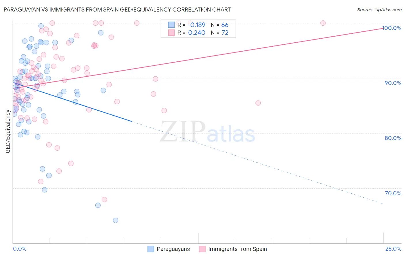 Paraguayan vs Immigrants from Spain GED/Equivalency
