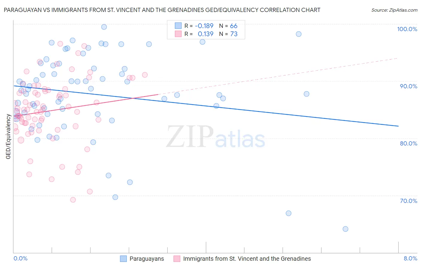 Paraguayan vs Immigrants from St. Vincent and the Grenadines GED/Equivalency
