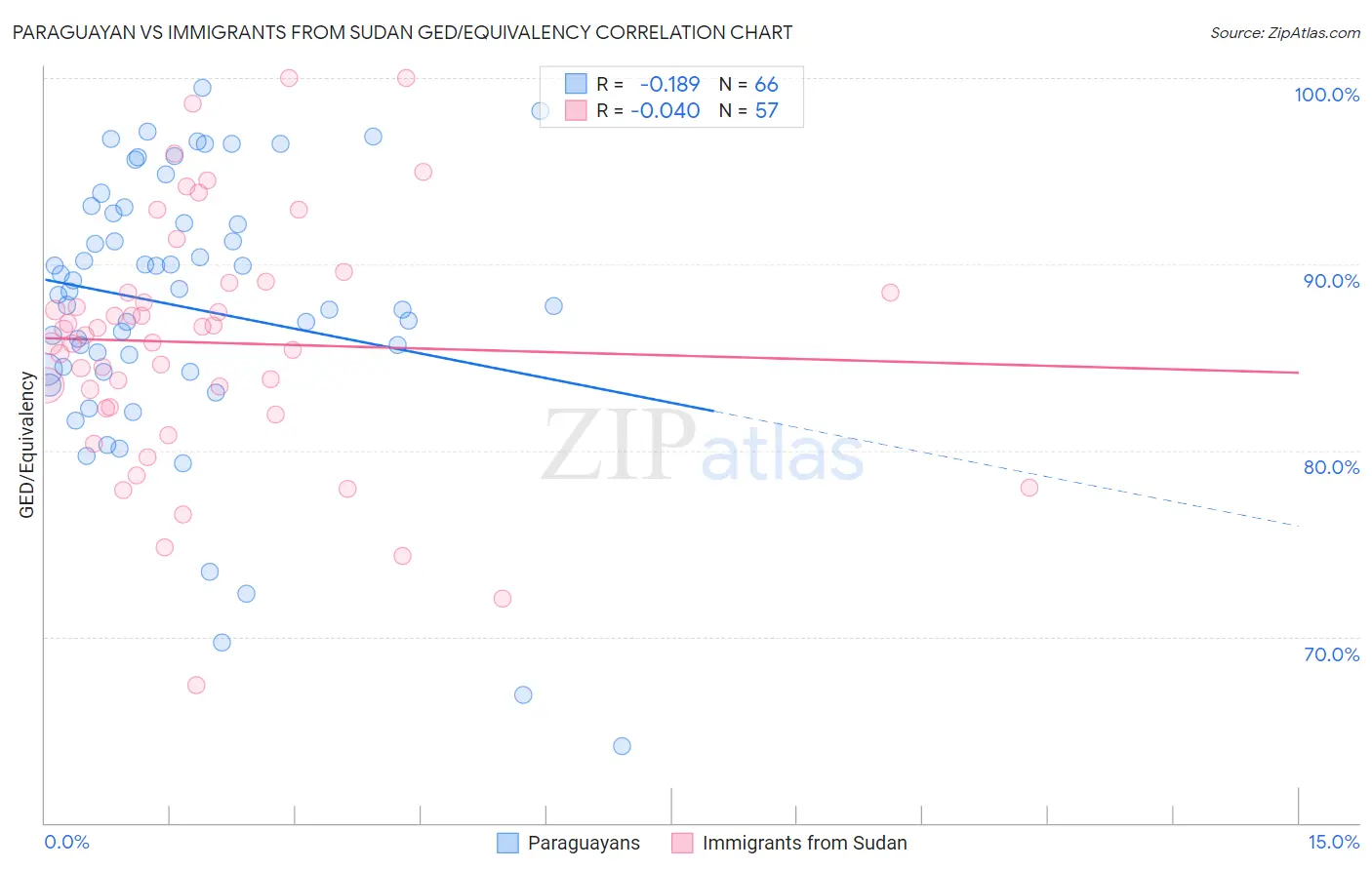 Paraguayan vs Immigrants from Sudan GED/Equivalency