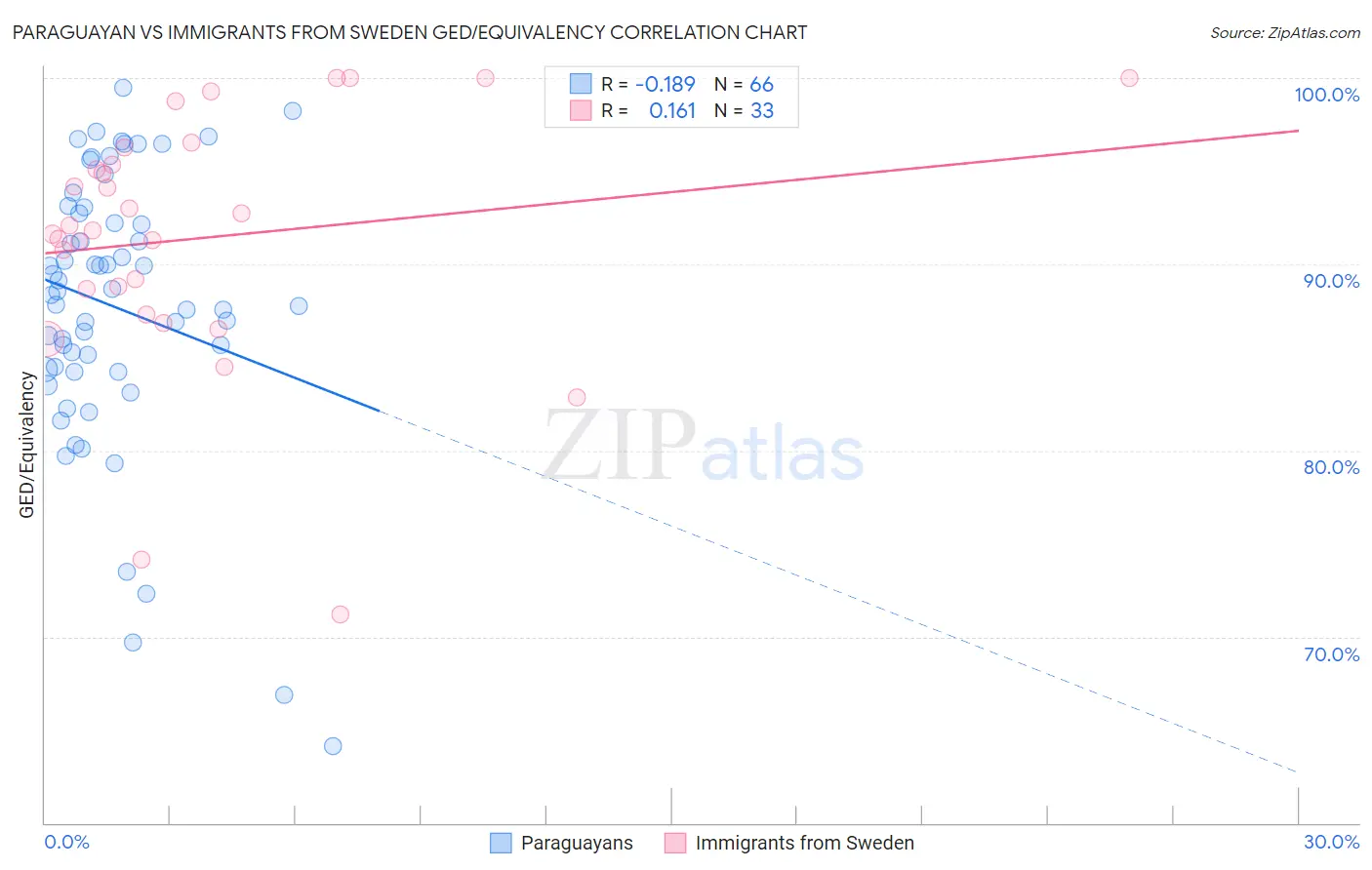 Paraguayan vs Immigrants from Sweden GED/Equivalency