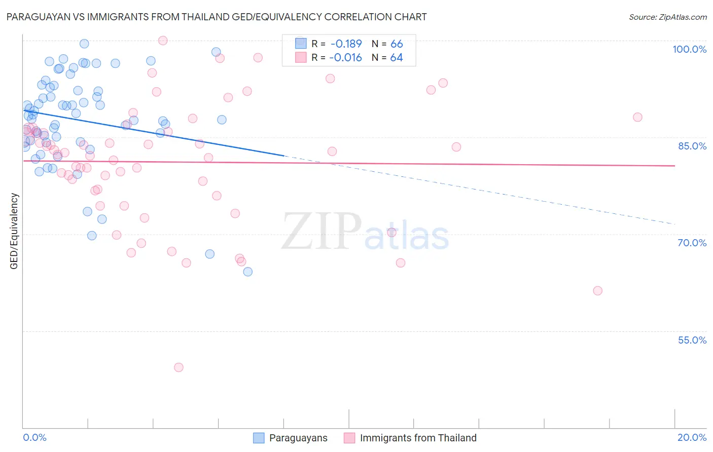 Paraguayan vs Immigrants from Thailand GED/Equivalency