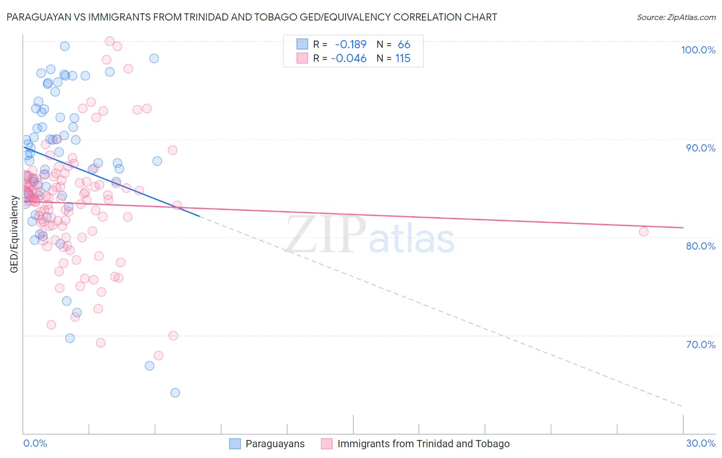 Paraguayan vs Immigrants from Trinidad and Tobago GED/Equivalency