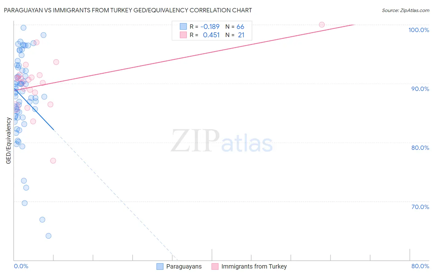 Paraguayan vs Immigrants from Turkey GED/Equivalency