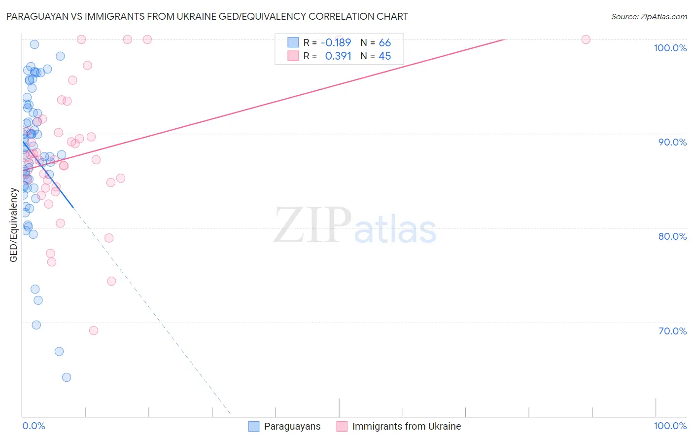 Paraguayan vs Immigrants from Ukraine GED/Equivalency