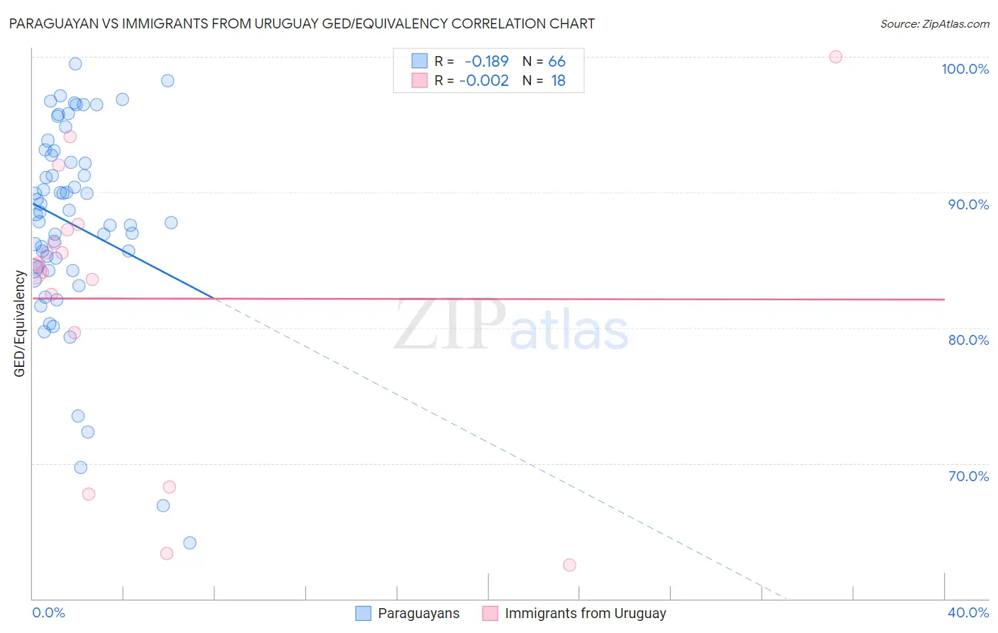 Paraguayan vs Immigrants from Uruguay GED/Equivalency