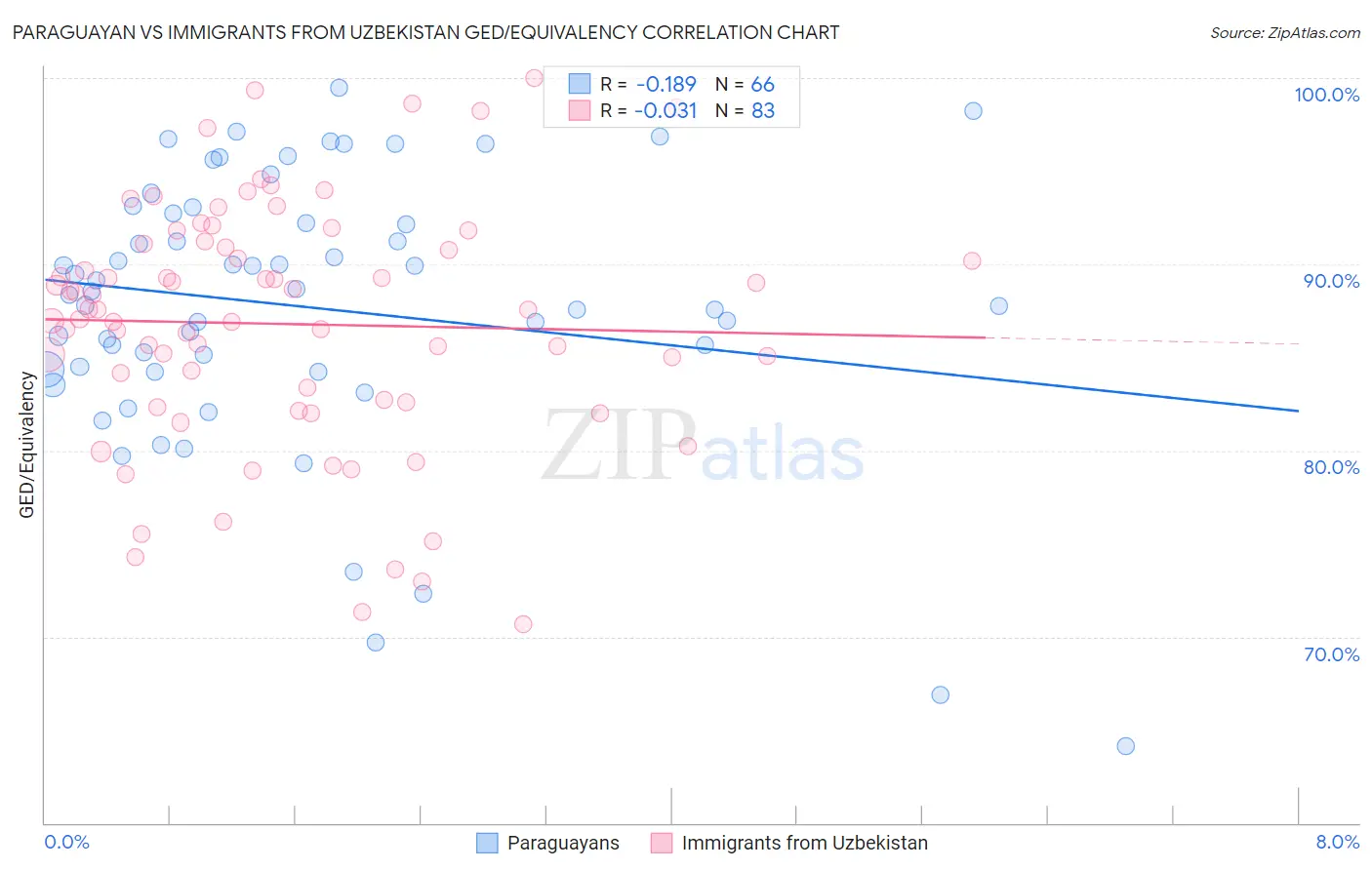 Paraguayan vs Immigrants from Uzbekistan GED/Equivalency