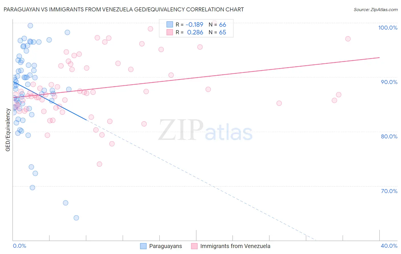 Paraguayan vs Immigrants from Venezuela GED/Equivalency