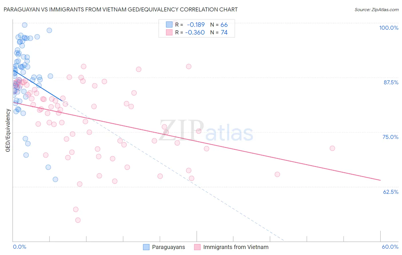 Paraguayan vs Immigrants from Vietnam GED/Equivalency