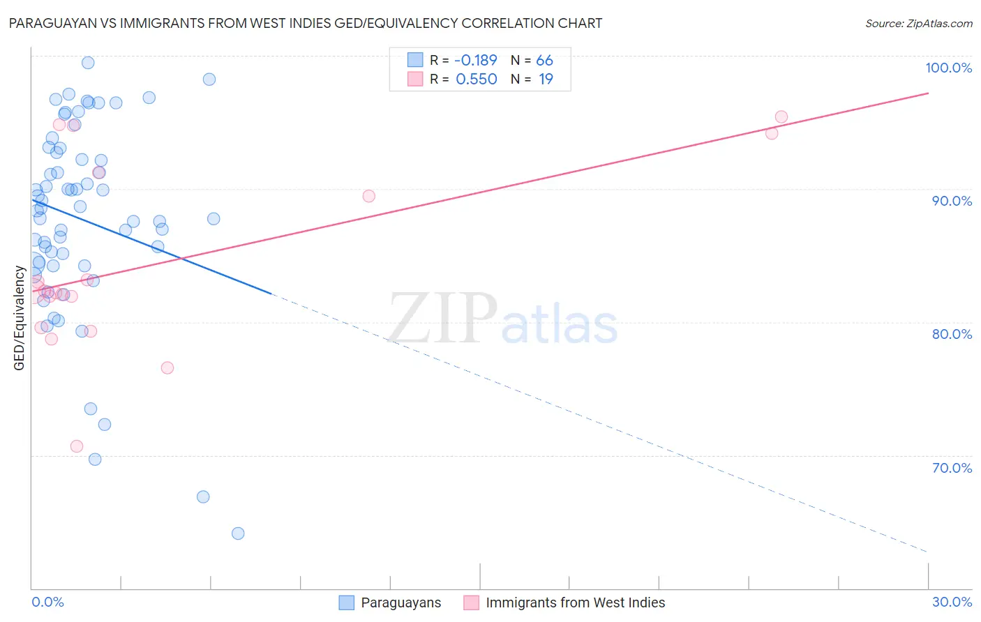 Paraguayan vs Immigrants from West Indies GED/Equivalency