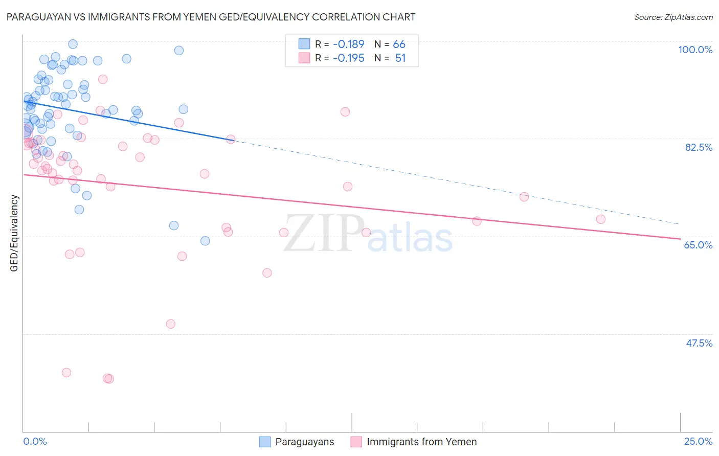 Paraguayan vs Immigrants from Yemen GED/Equivalency