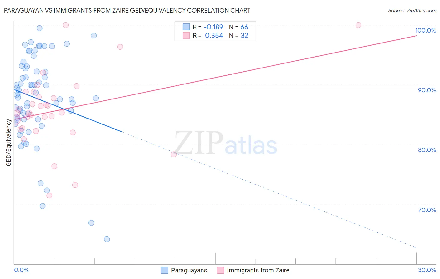 Paraguayan vs Immigrants from Zaire GED/Equivalency