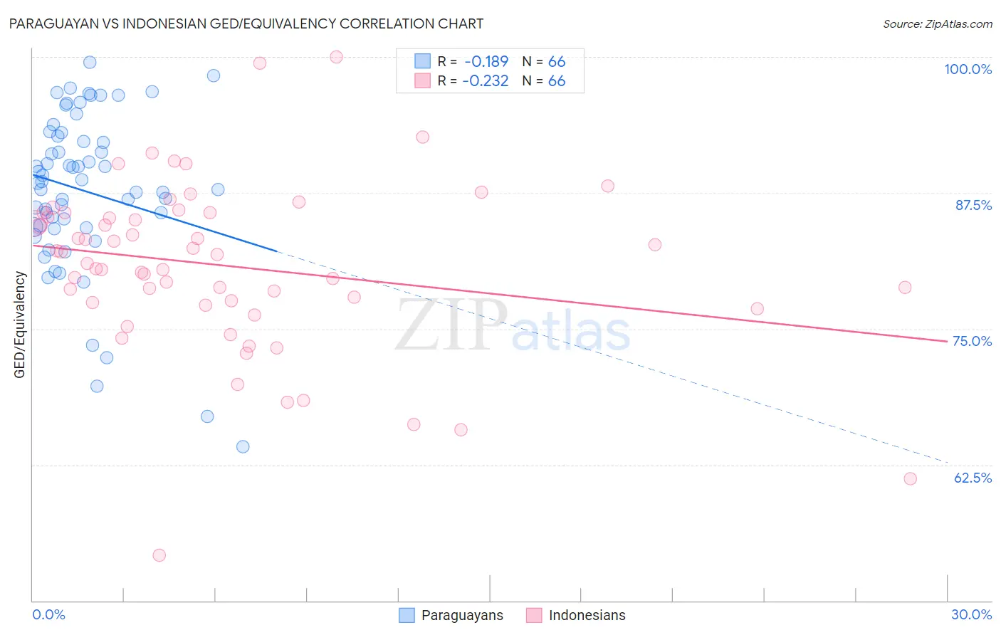 Paraguayan vs Indonesian GED/Equivalency