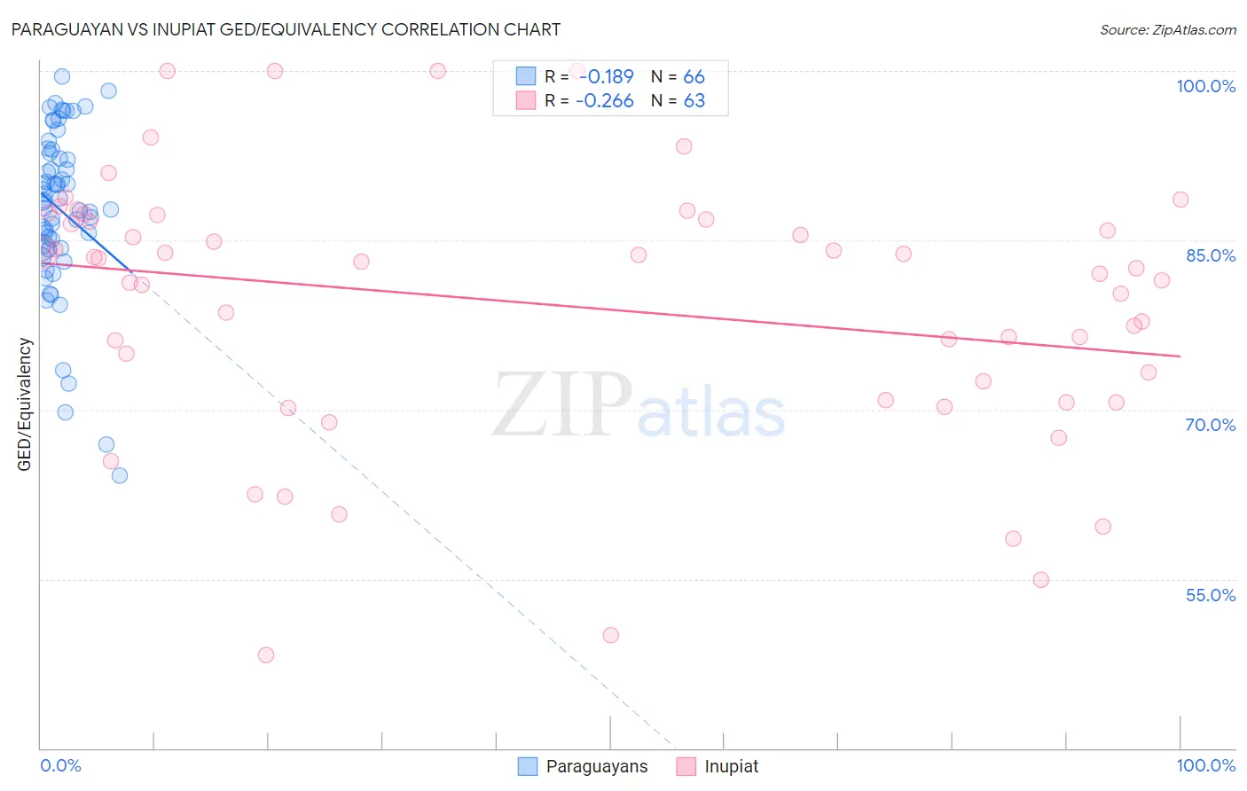 Paraguayan vs Inupiat GED/Equivalency