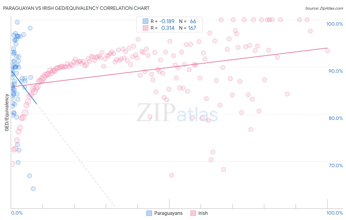 Paraguayan vs Irish GED/Equivalency