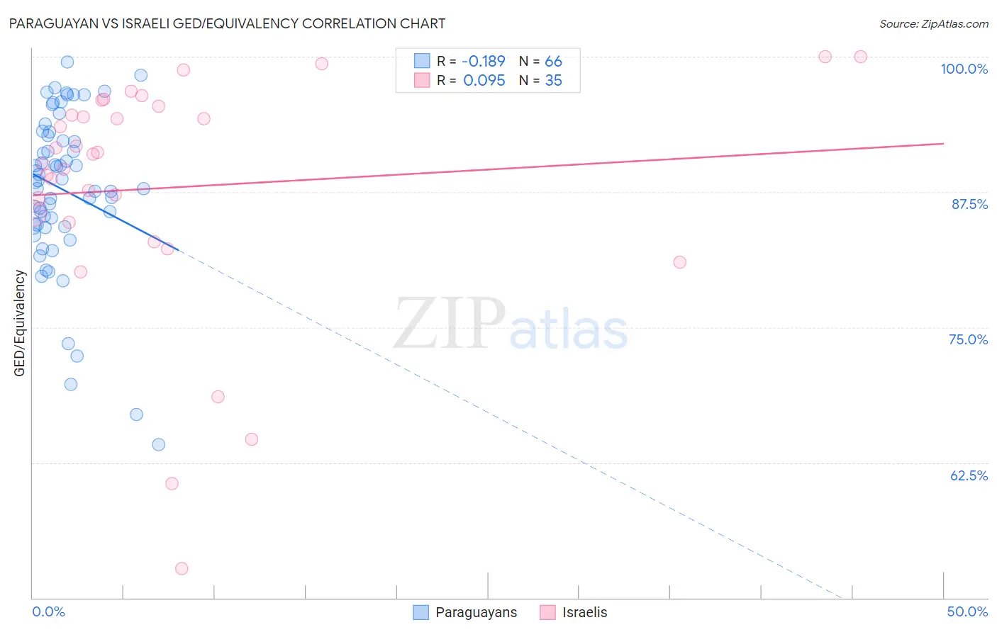 Paraguayan vs Israeli GED/Equivalency