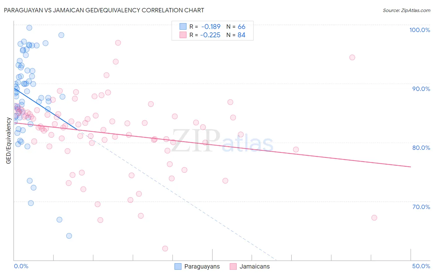 Paraguayan vs Jamaican GED/Equivalency