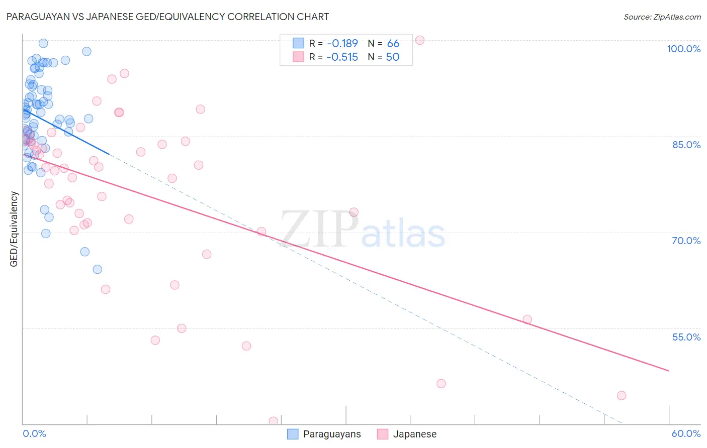 Paraguayan vs Japanese GED/Equivalency