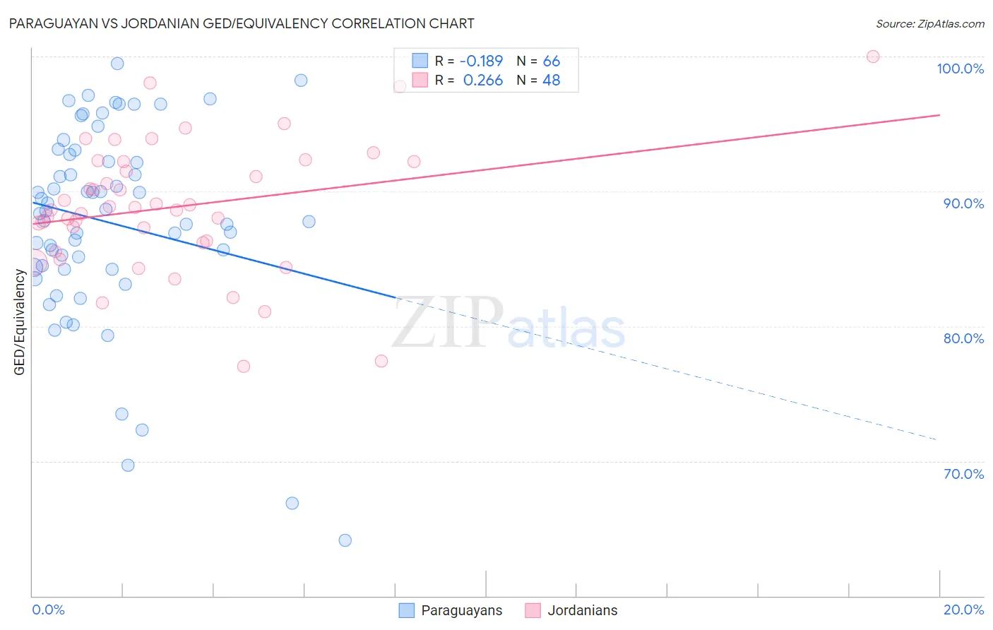 Paraguayan vs Jordanian GED/Equivalency