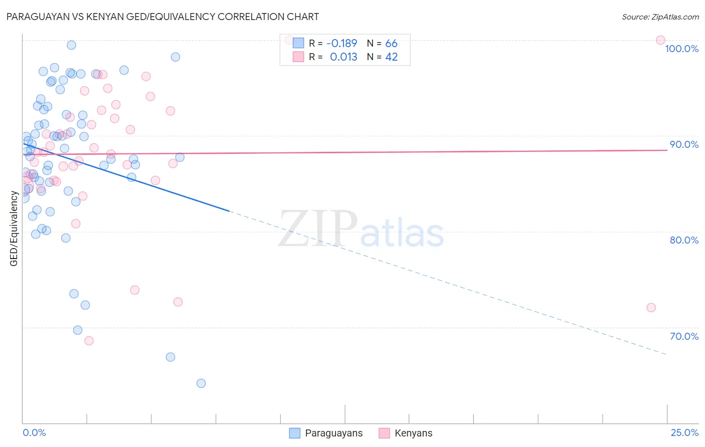 Paraguayan vs Kenyan GED/Equivalency