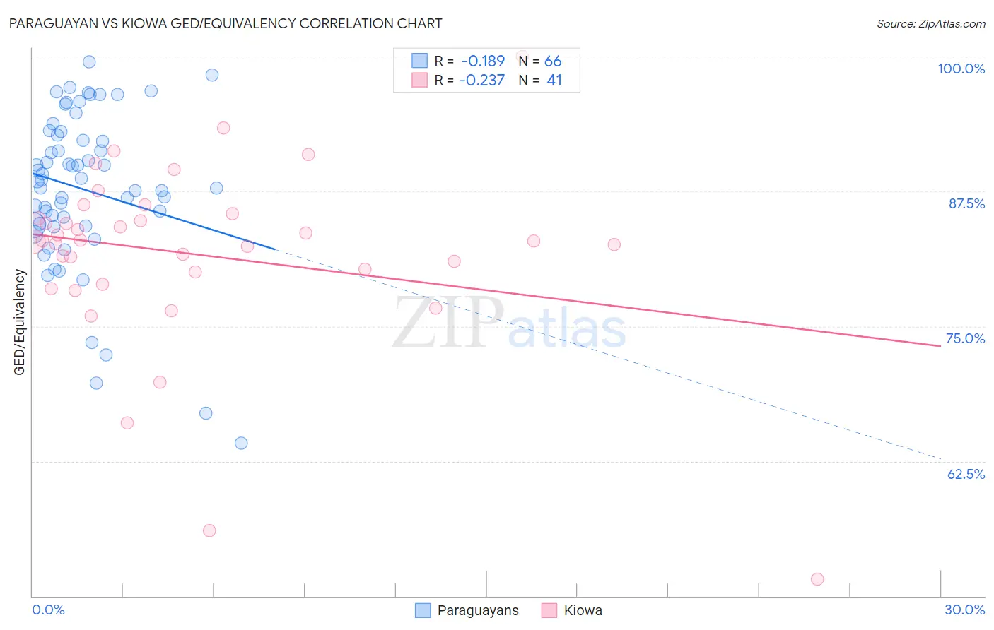 Paraguayan vs Kiowa GED/Equivalency