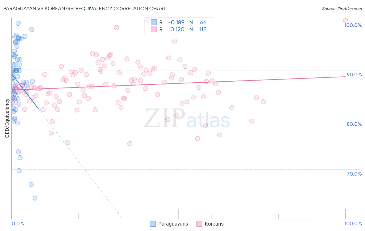 Paraguayan vs Korean GED/Equivalency