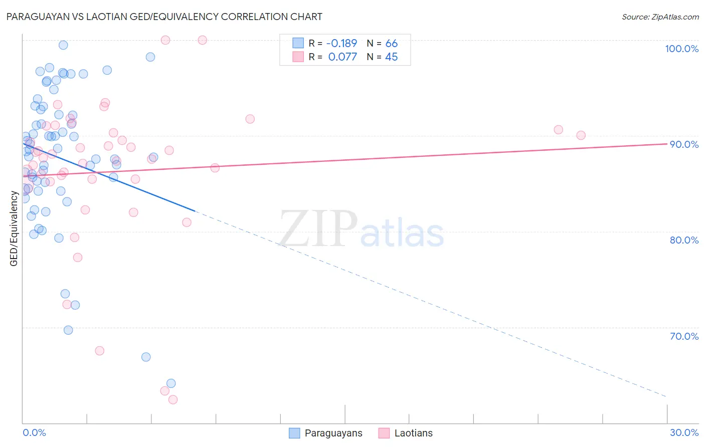 Paraguayan vs Laotian GED/Equivalency