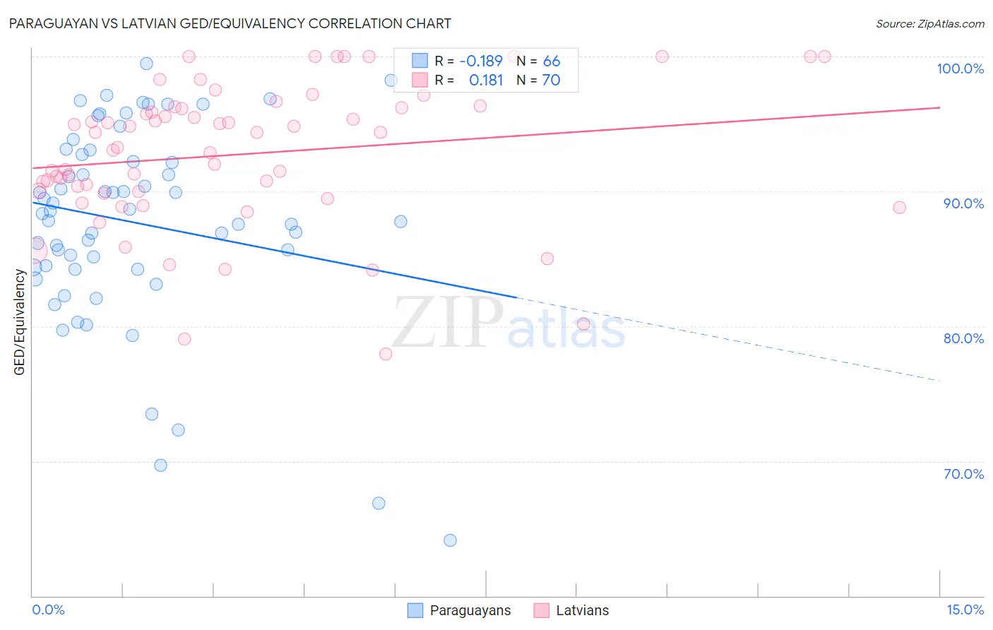 Paraguayan vs Latvian GED/Equivalency