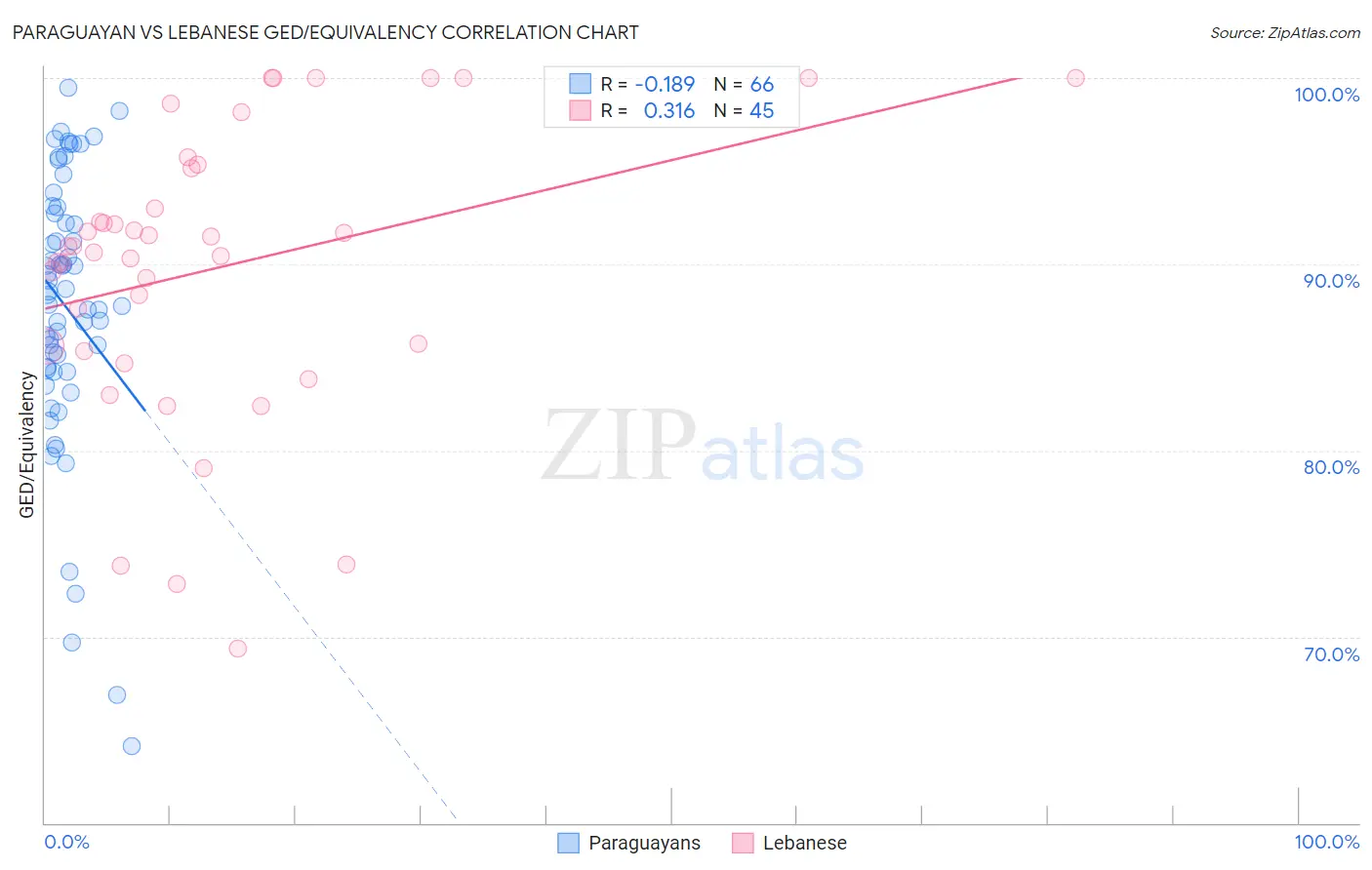 Paraguayan vs Lebanese GED/Equivalency