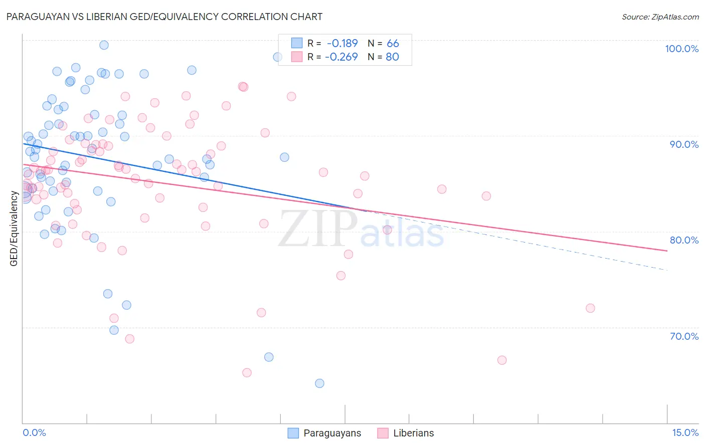 Paraguayan vs Liberian GED/Equivalency