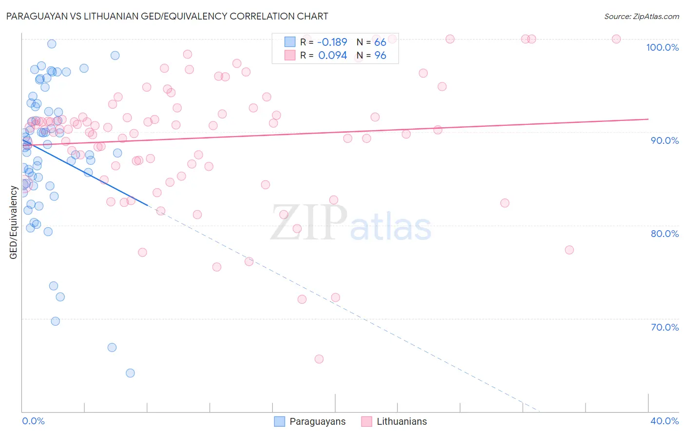 Paraguayan vs Lithuanian GED/Equivalency