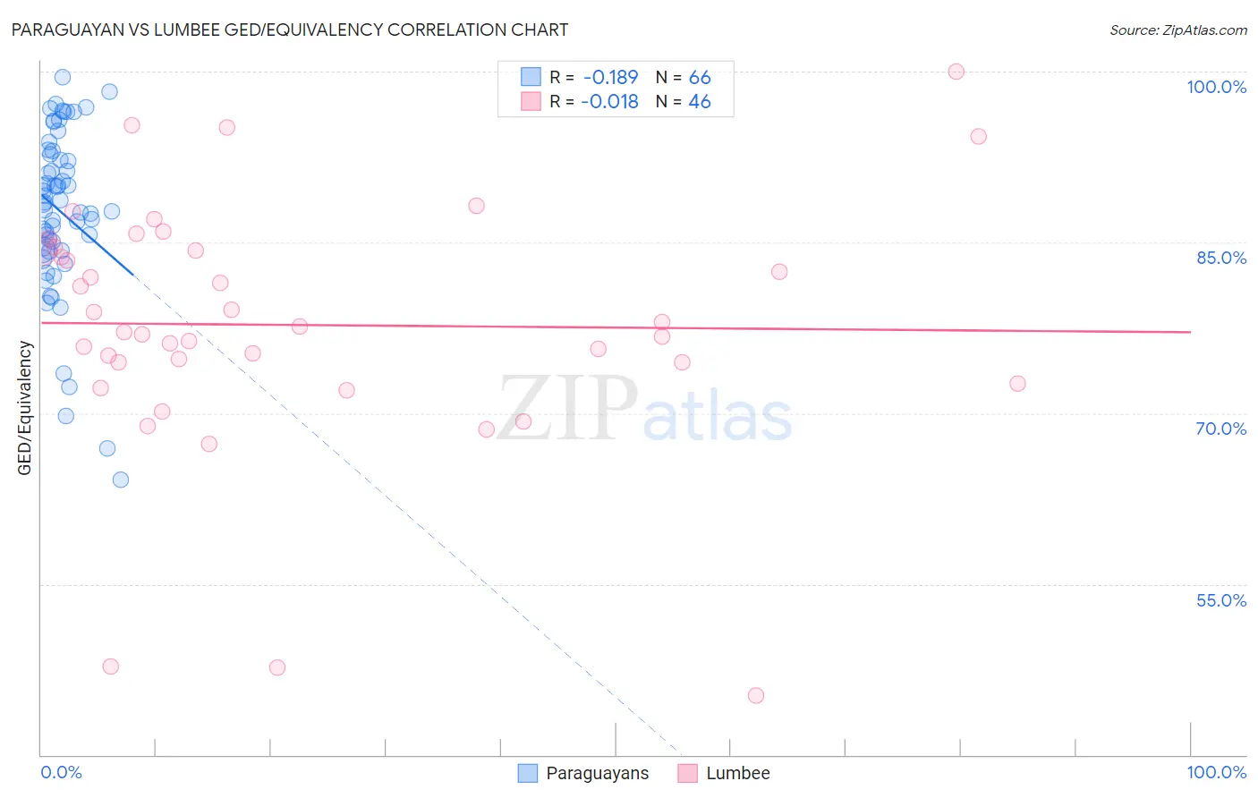 Paraguayan vs Lumbee GED/Equivalency