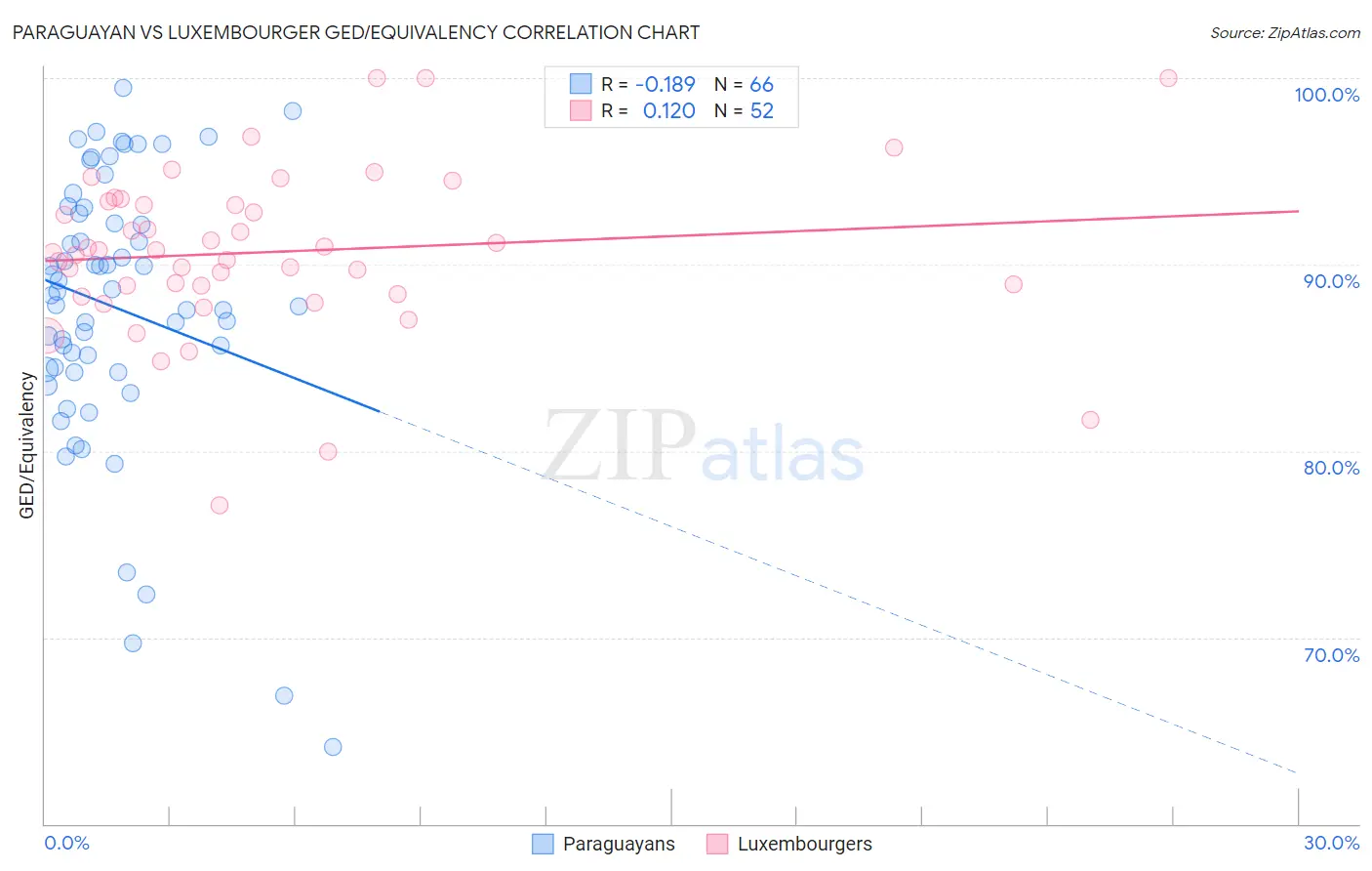 Paraguayan vs Luxembourger GED/Equivalency