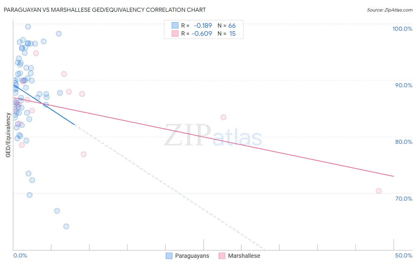 Paraguayan vs Marshallese GED/Equivalency