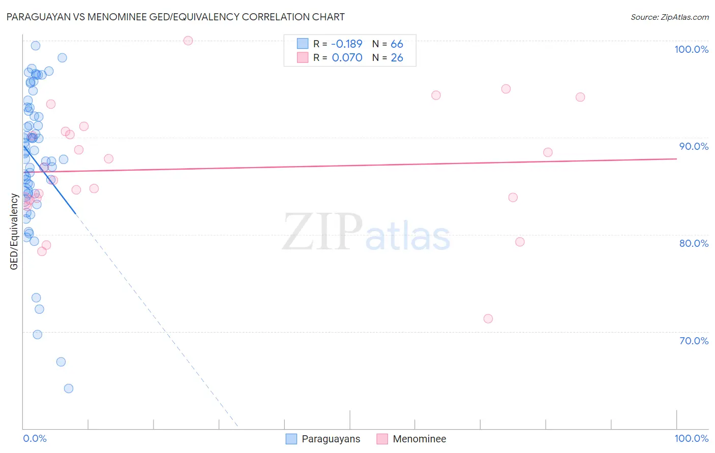 Paraguayan vs Menominee GED/Equivalency