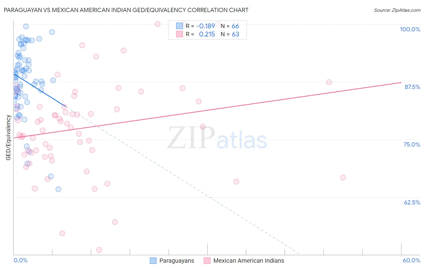 Paraguayan vs Mexican American Indian GED/Equivalency