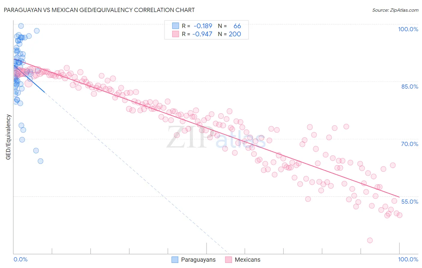 Paraguayan vs Mexican GED/Equivalency