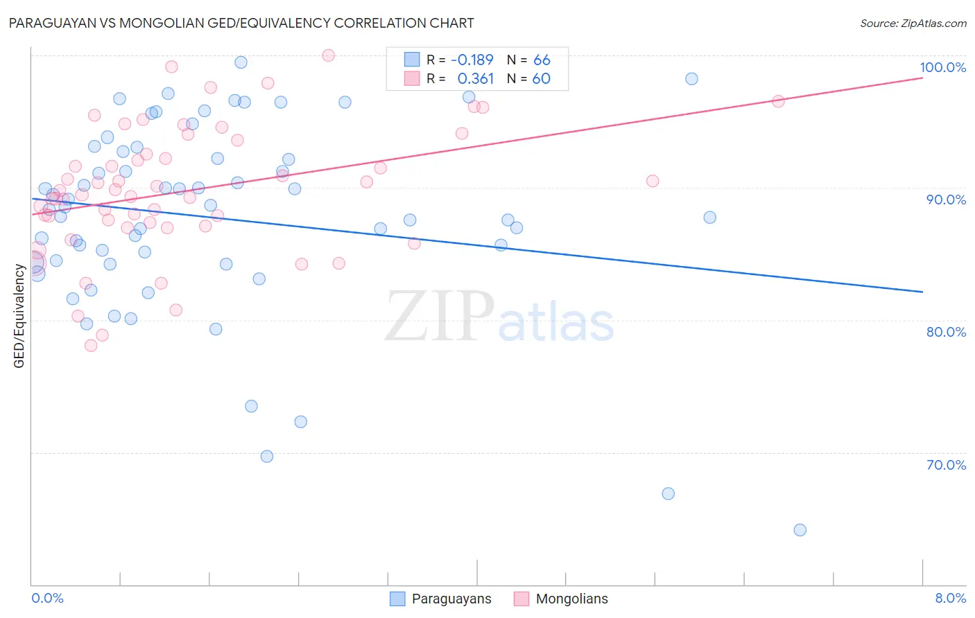 Paraguayan vs Mongolian GED/Equivalency