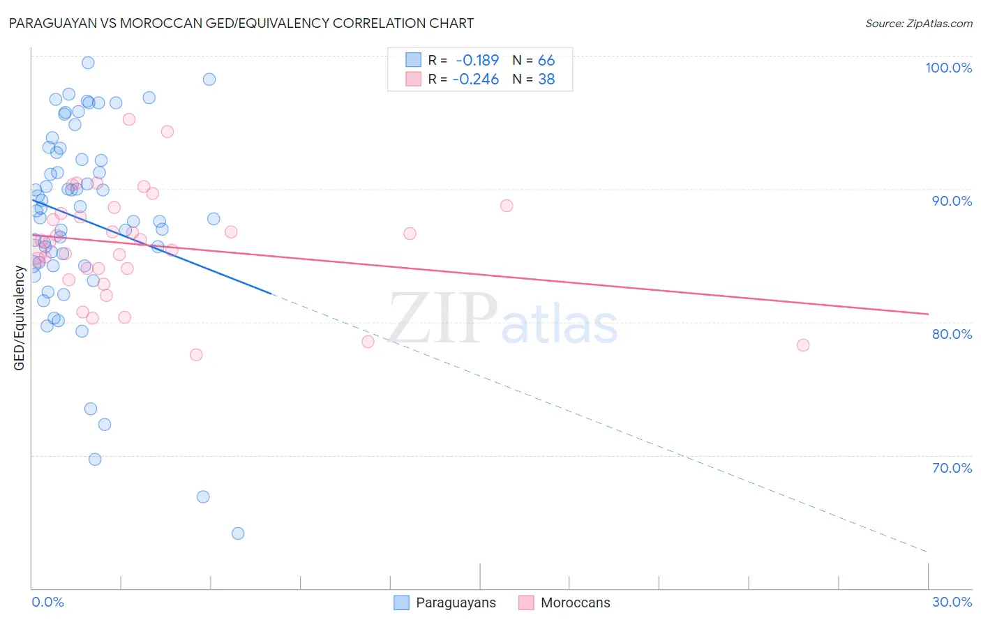 Paraguayan vs Moroccan GED/Equivalency