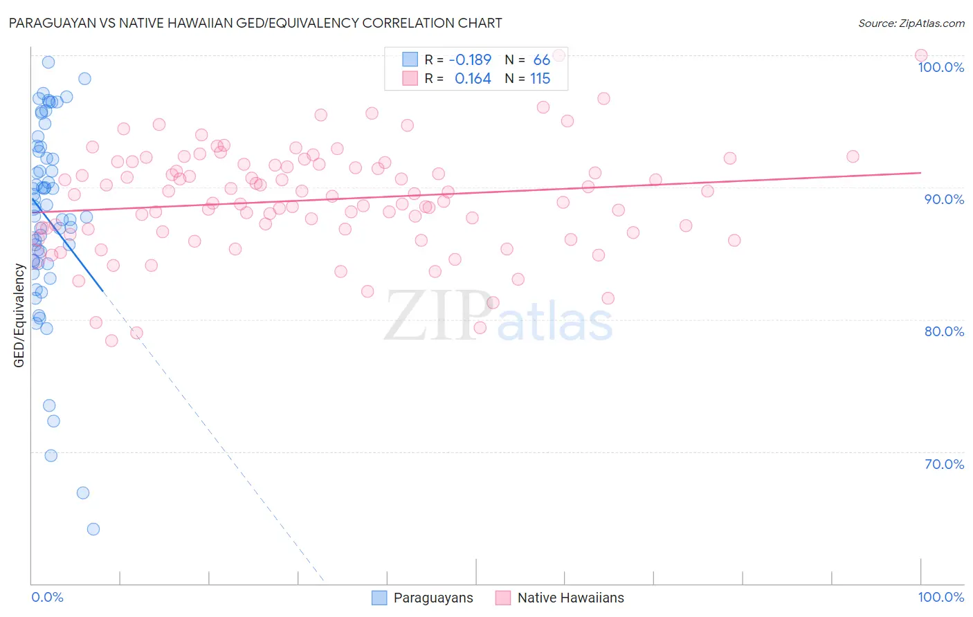 Paraguayan vs Native Hawaiian GED/Equivalency