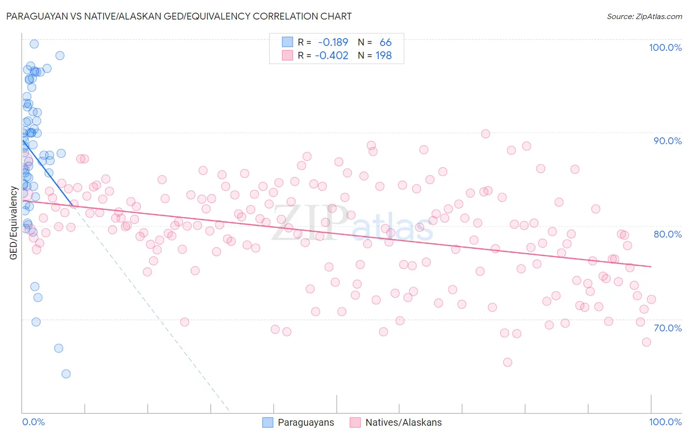 Paraguayan vs Native/Alaskan GED/Equivalency