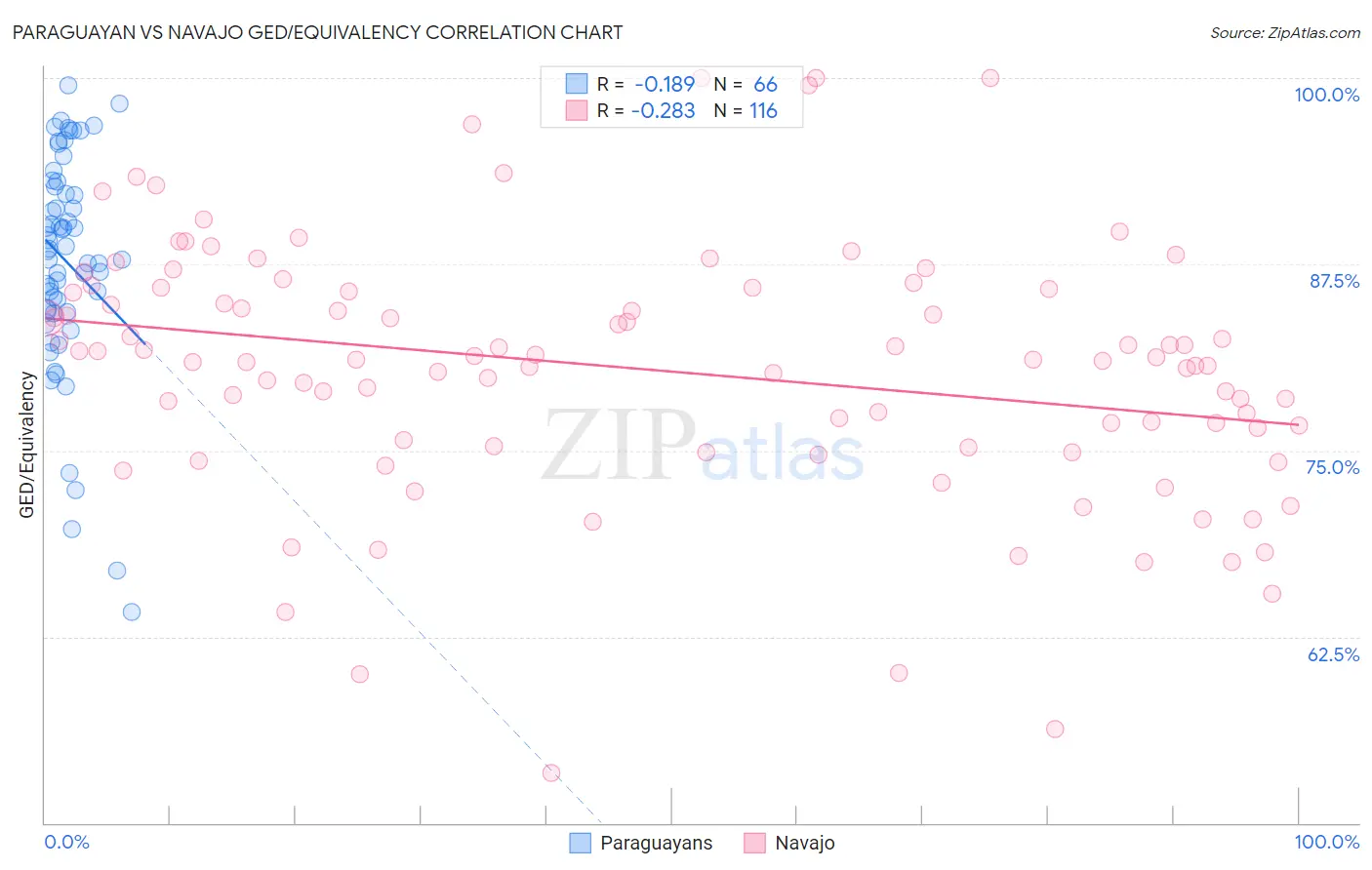 Paraguayan vs Navajo GED/Equivalency