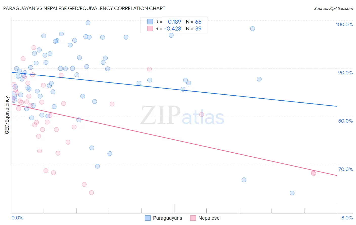 Paraguayan vs Nepalese GED/Equivalency